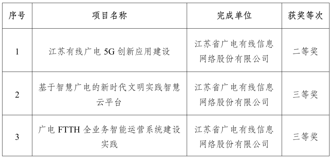 涉及廣電5G、智慧廣電，江蘇有線3個項目獲得“中國電影電視技術學會科技進步獎”