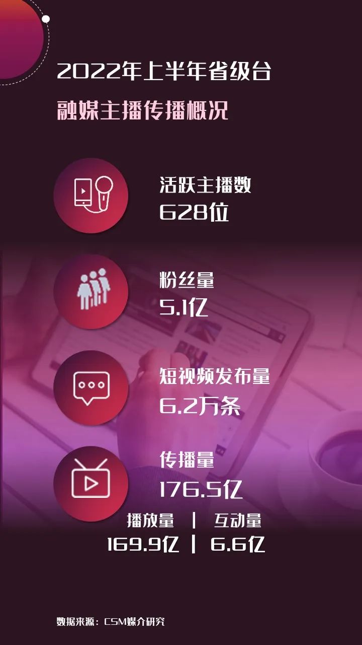 2022年上半年，省級廣電“融媒主播”哪家強？