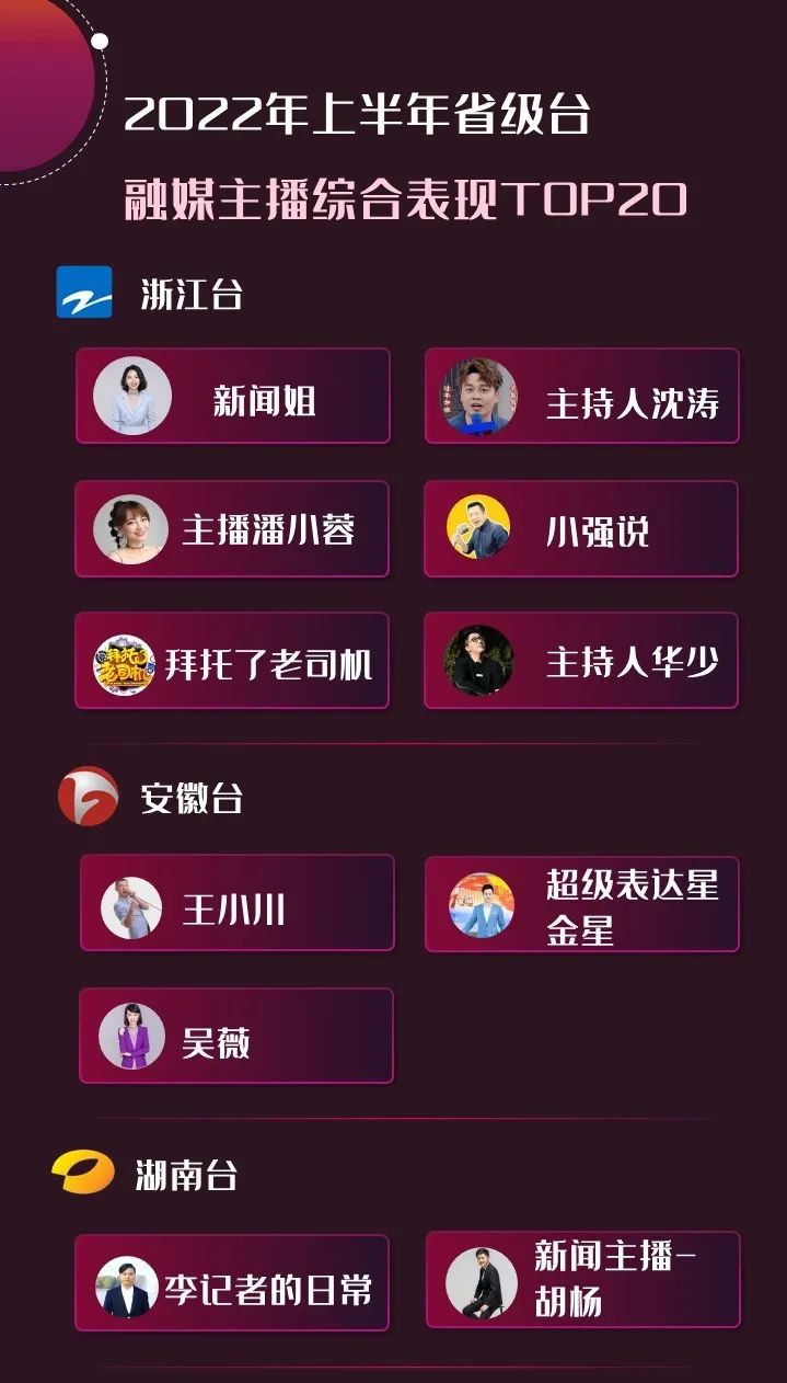 2022年上半年，省級廣電“融媒主播”哪家強？