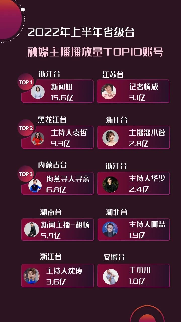 2022年上半年，省級廣電“融媒主播”哪家強？