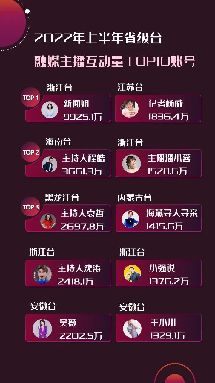 2022年上半年，省級廣電“融媒主播”哪家強？