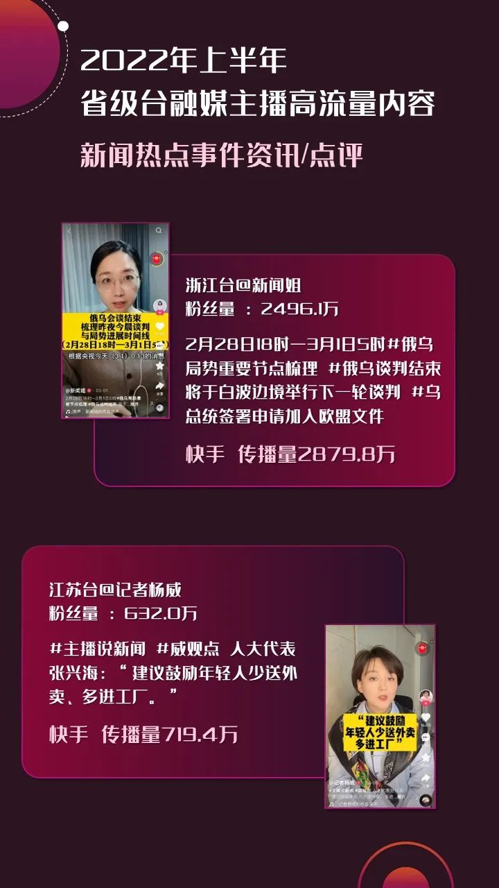 2022年上半年，省級廣電“融媒主播”哪家強？