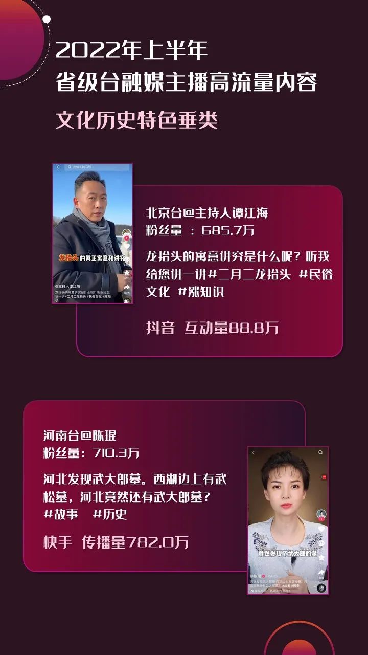 2022年上半年，省級廣電“融媒主播”哪家強？