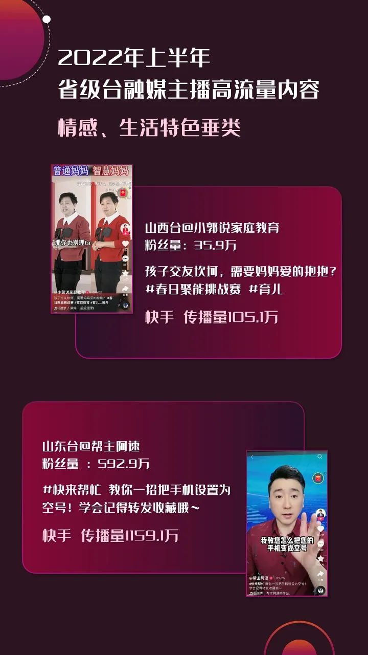 2022年上半年，省級廣電“融媒主播”哪家強？