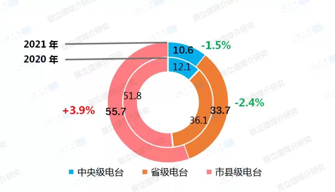 融媒體環境下，廣播電臺融合創新經營對策！