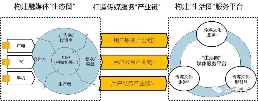 廣電媒體轉型升級，需要實現“新四化”