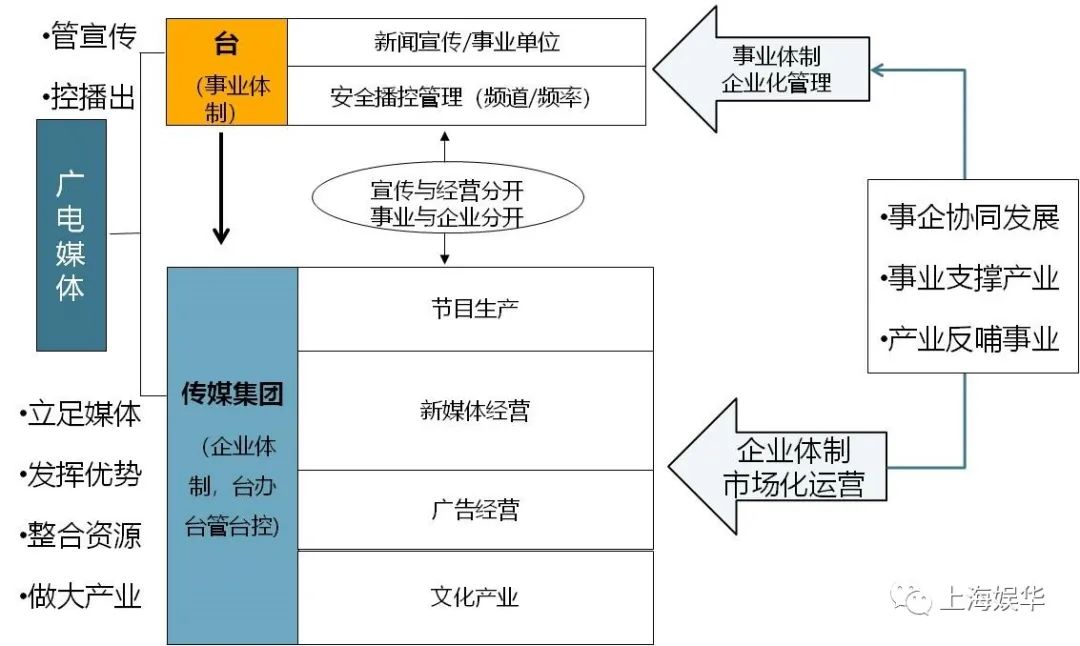 廣電媒體轉型升級，需要實現“新四化”