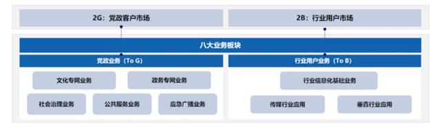 聚焦政企業務，中國廣電找到“新賽道”？！