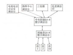 數字調音臺在整合視頻會議系統中的應用