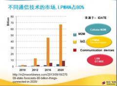廣電網絡的出路在哪里？物聯網通信！