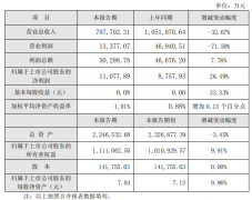 電廣傳媒2019年業績快報：實現凈利潤1.11億元 同比增長26.49%